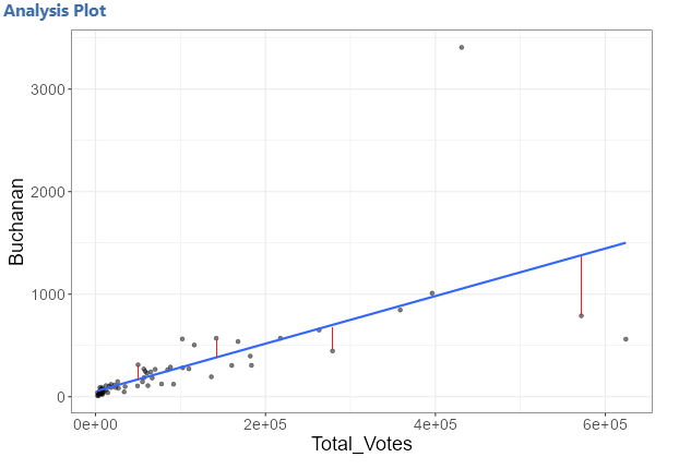 Imagine of two-dimensional graph with data as points, and a straight line going through the points